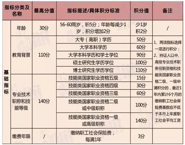 社保自己怎么交 上海社保积分年龄分怎么算法