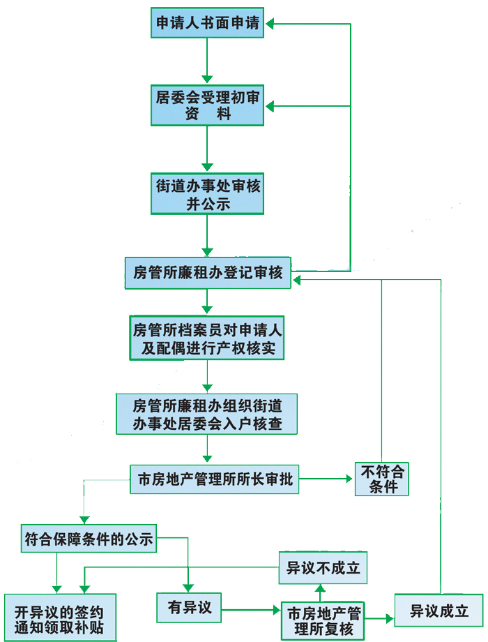 2016上海廉租房申请条件